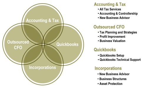 Benjamin Scott, CPA, LLC - Charleston CPA